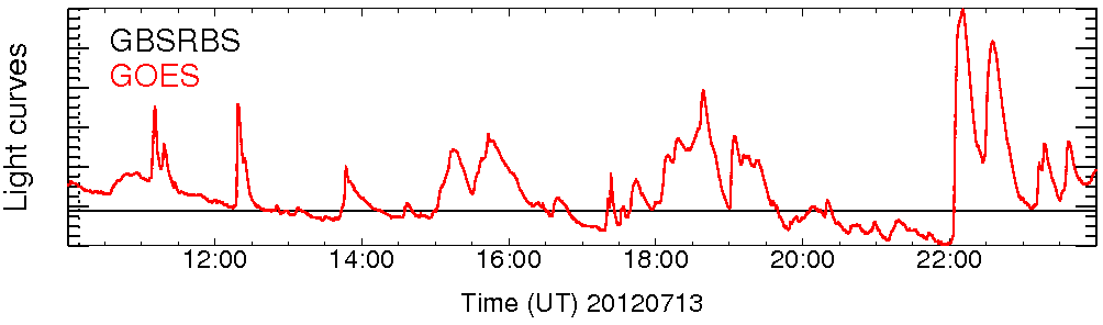 Light curve