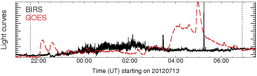 Light curve