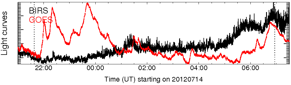 Light curve