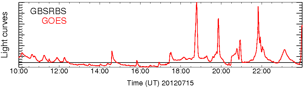 Light curve