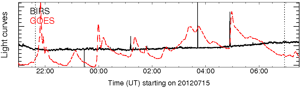 Light curve
