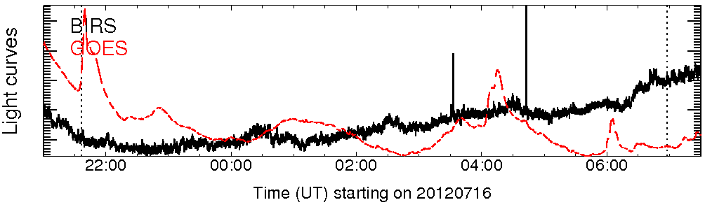 Light curve