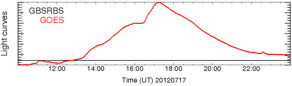 Light curve