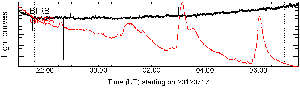 Light curve