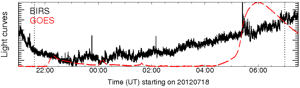 Light curve