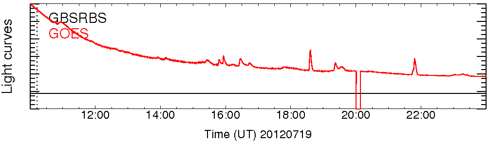 Light curve