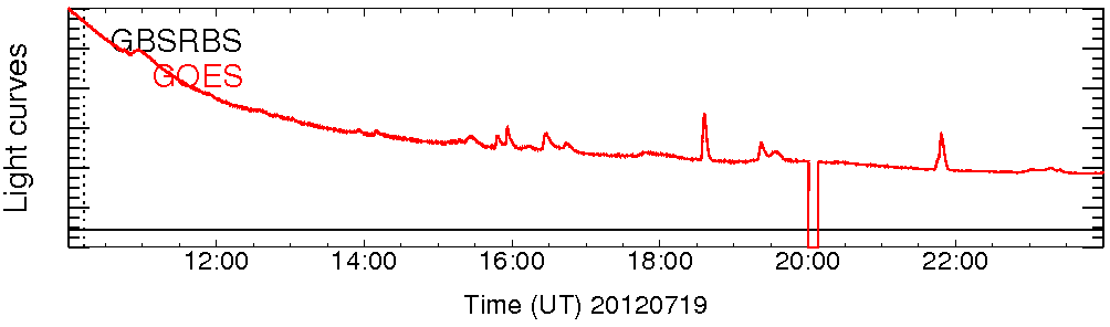 Light curve
