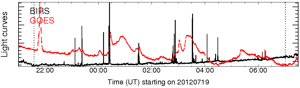 Light curve