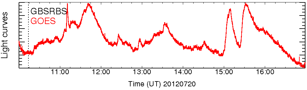 Light curve