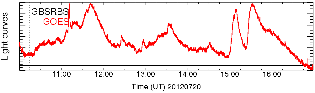Light curve