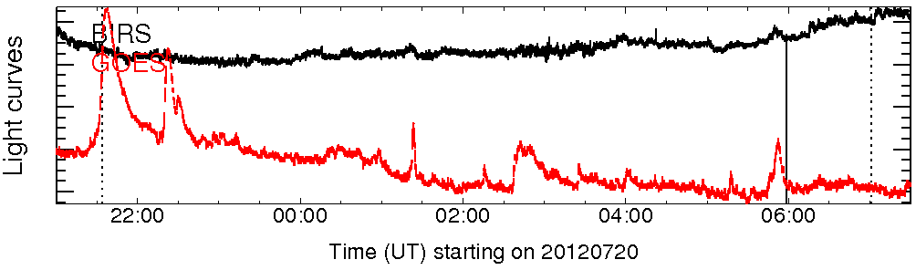 Light curve