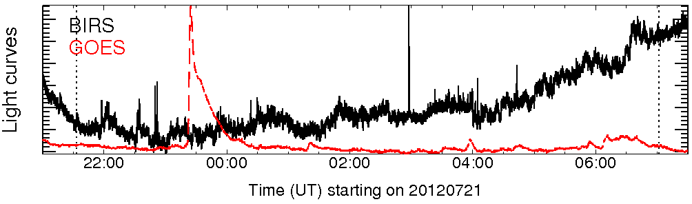 Light curve