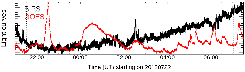 Light curve