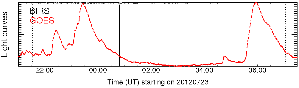 Light curve