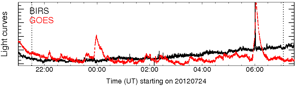 Light curve
