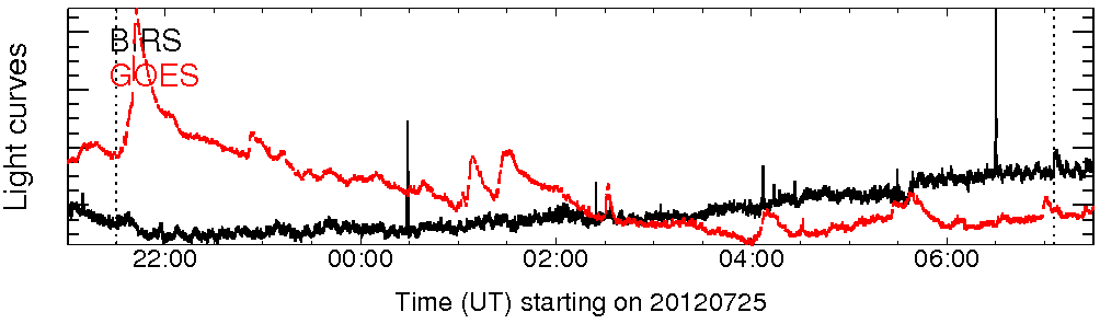 Light curve