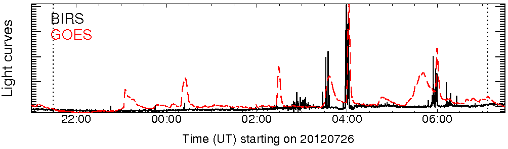 Light curve
