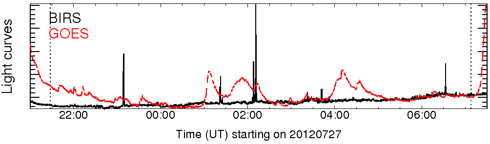 Light curve