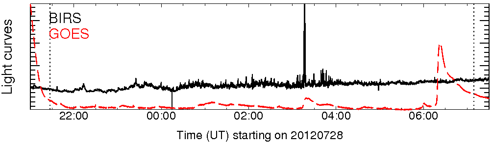 Light curve