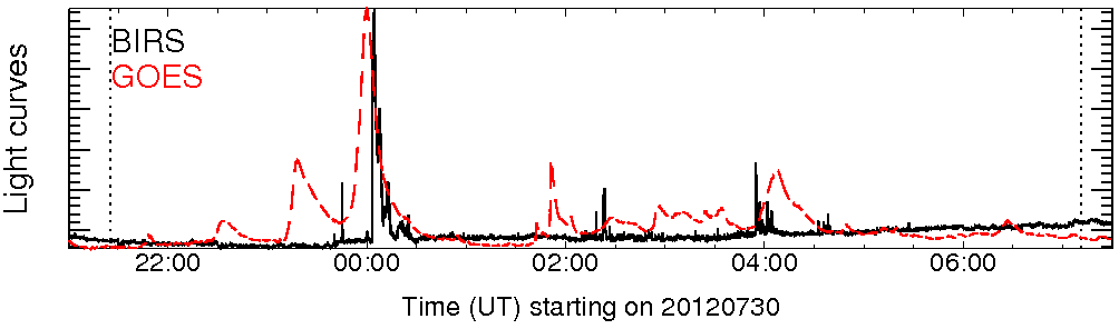 Light curve