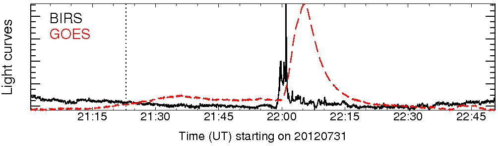 Light curve