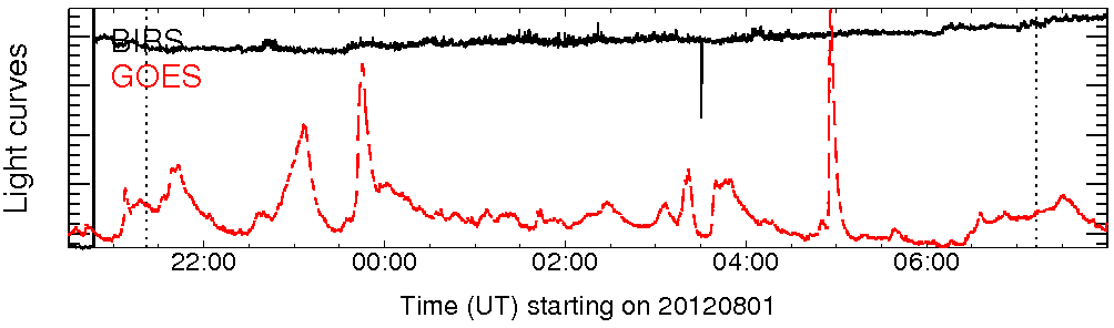 Light curve