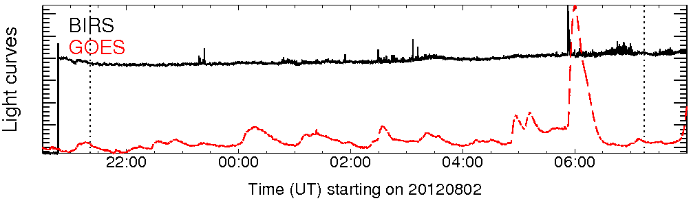 Light curve