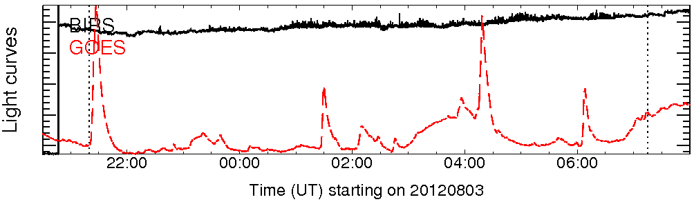 Light curve
