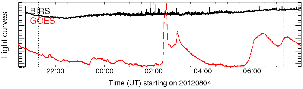 Light curve