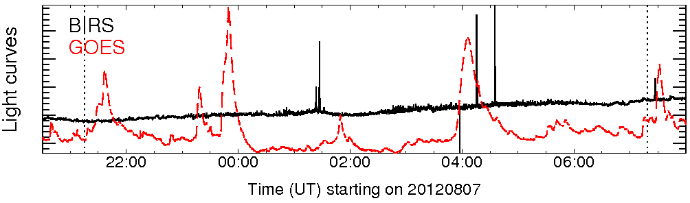 Light curve