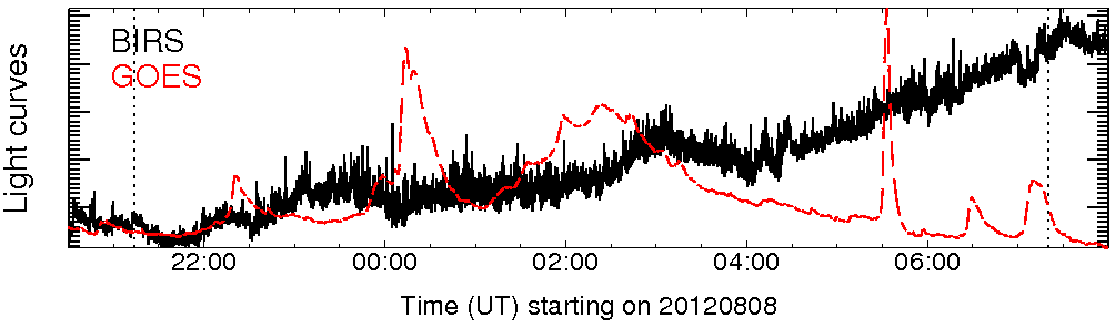 Light curve