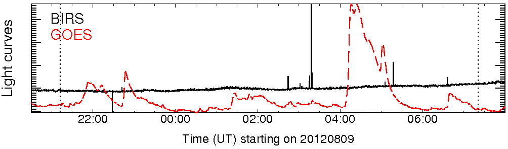 Light curve