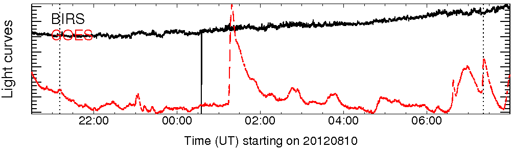 Light curve