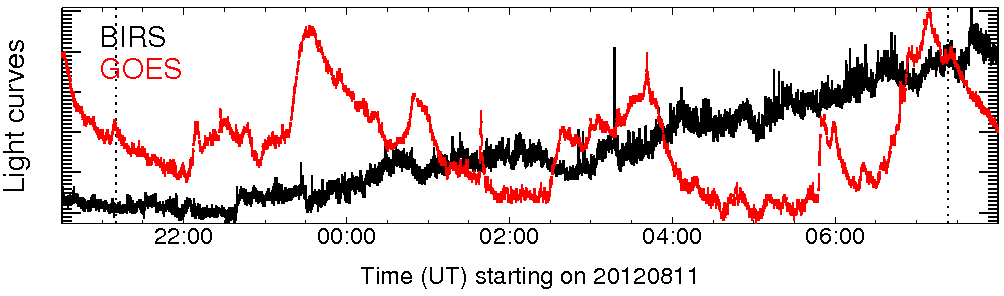 Light curve