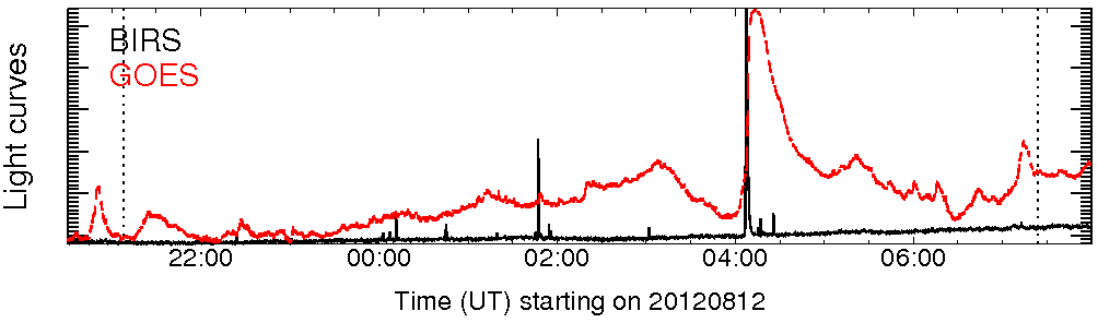 Light curve