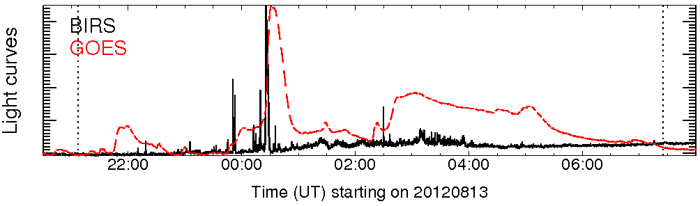 Light curve