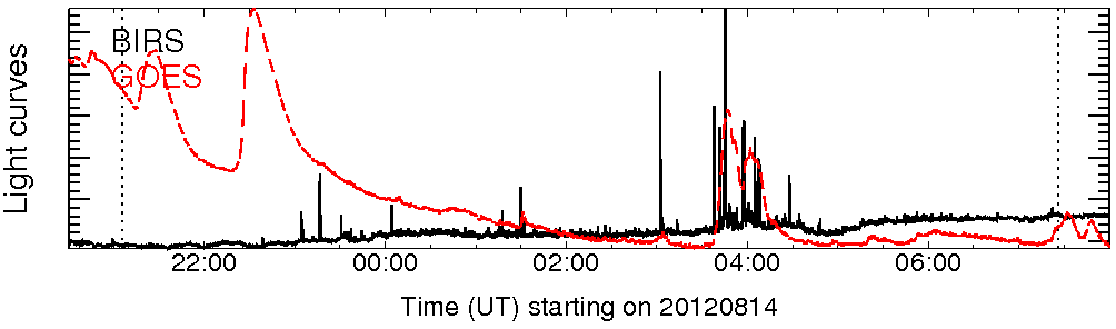 Light curve