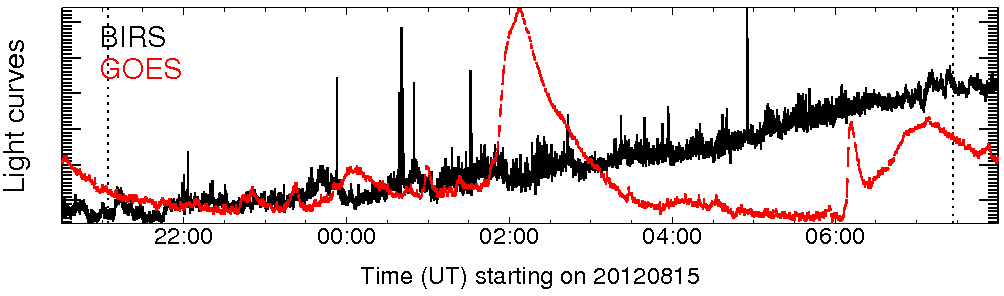 Light curve