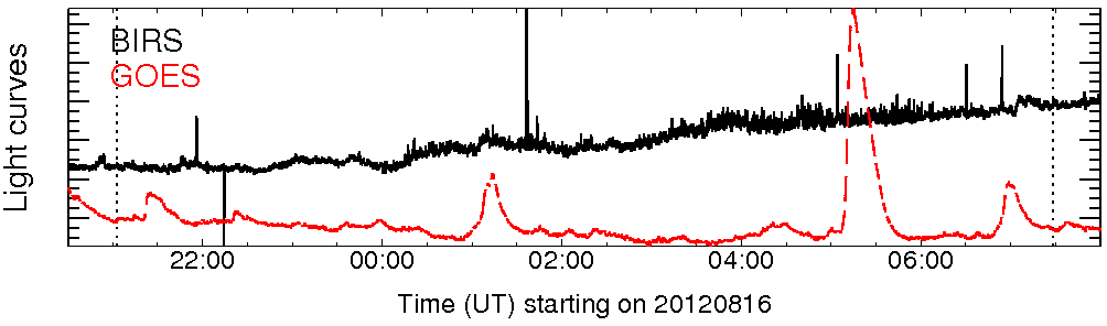Light curve