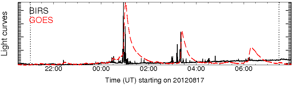 Light curve