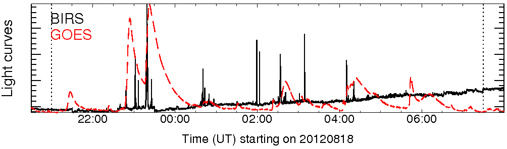 Light curve