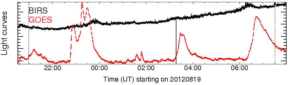 Light curve