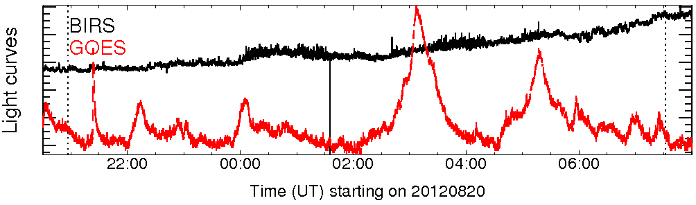 Light curve