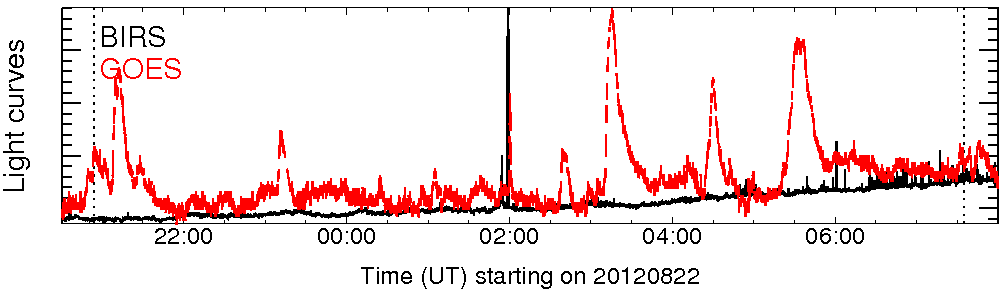 Light curve