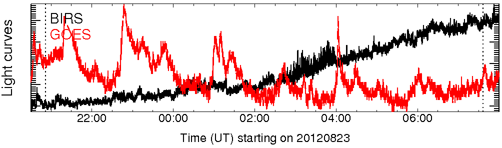 Light curve
