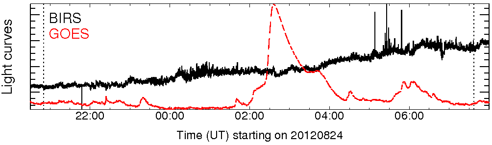 Light curve
