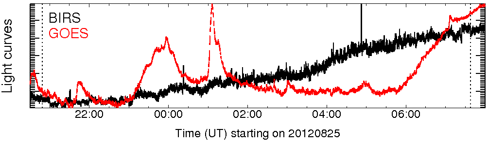 Light curve