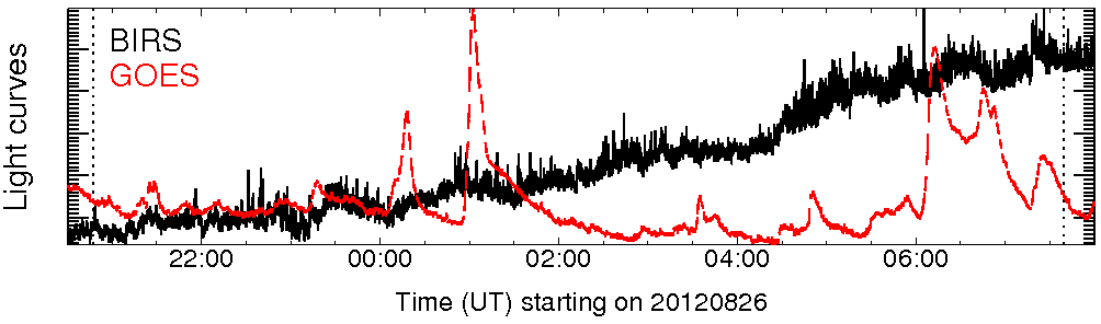Light curve