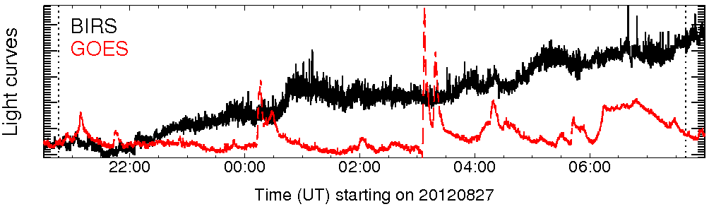 Light curve