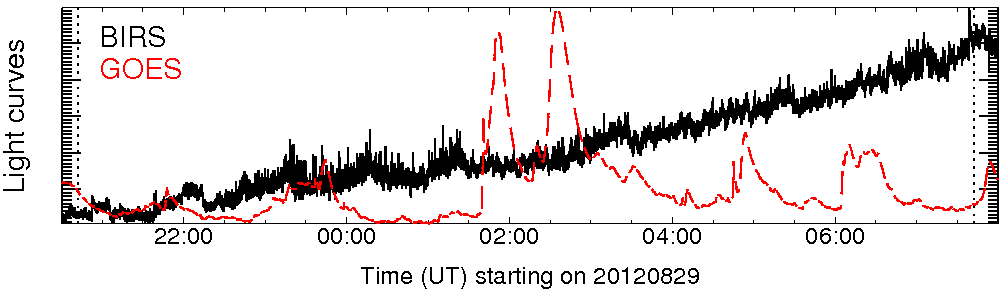 Light curve